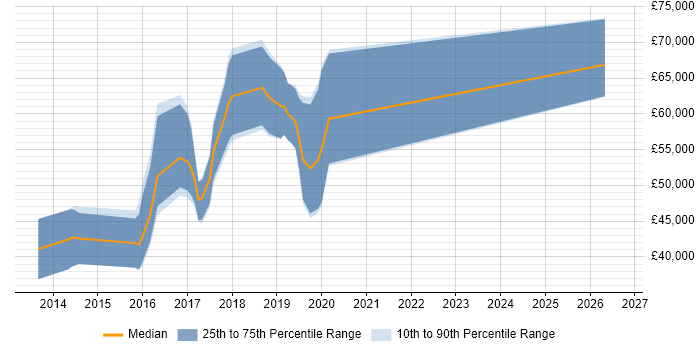Salary distribution trend for jobs in Worcestershire citing Big Data