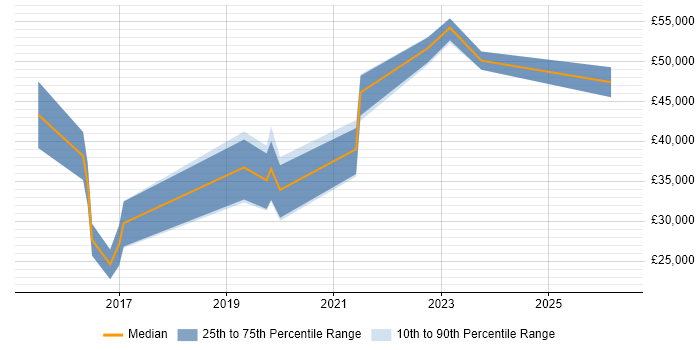Salary distribution trend for jobs in Worcestershire citing Bitbucket