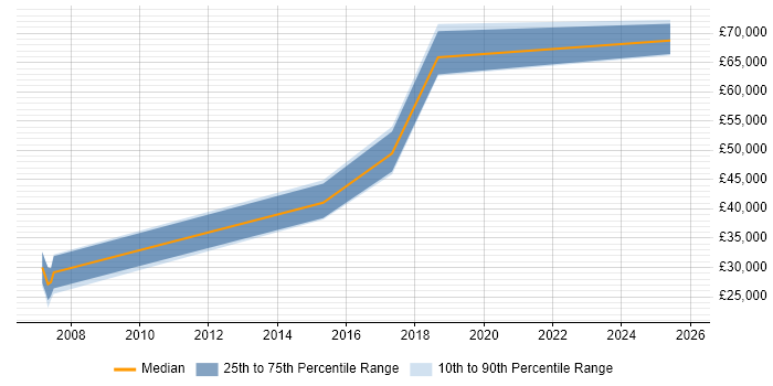 Salary distribution trend for jobs in Worcestershire citing BPMN