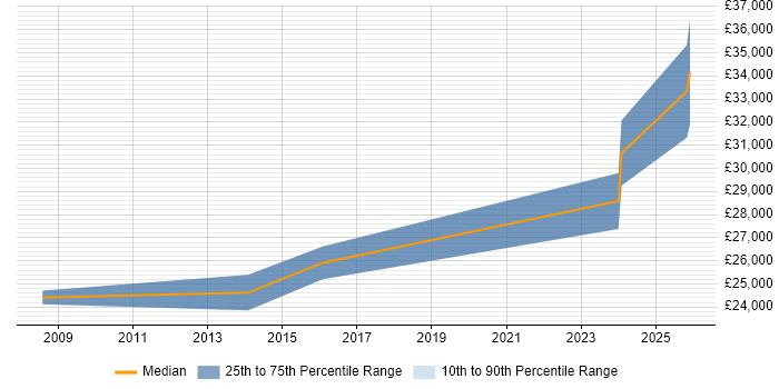 Salary distribution trend for 2nd Line Support Engineer job vacancies in Bromsgrove