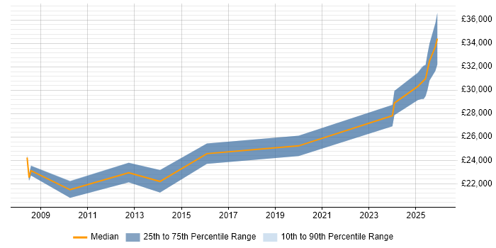 Salary distribution trend for 2nd Line Support job vacancies in Bromsgrove