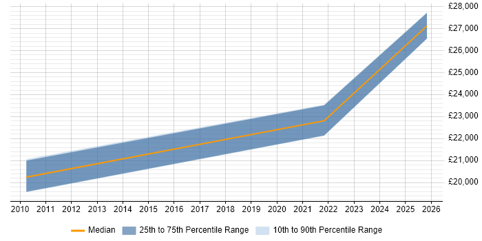 Salary distribution trend for jobs in Bromsgrove citing A+ Certification