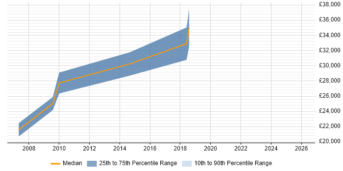 Salary distribution trend for jobs in Bromsgrove citing Accessibility