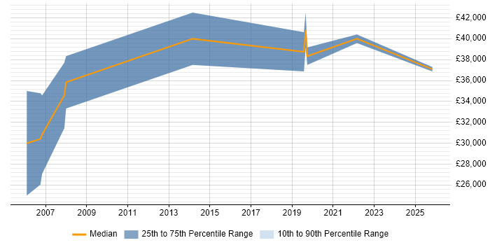 Salary distribution trend for Account Manager job vacancies in Bromsgrove