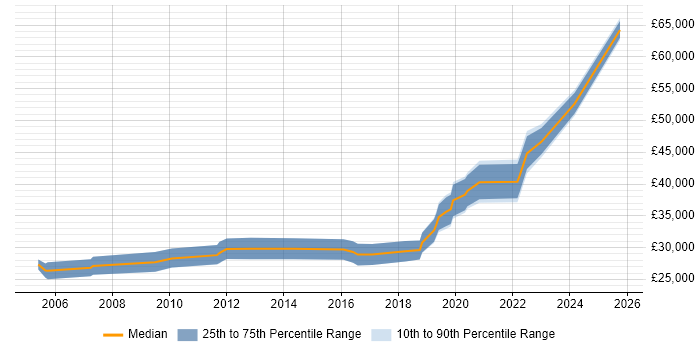Salary distribution trend for jobs in Bromsgrove citing Analytical Skills