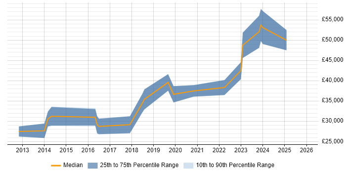 Salary distribution trend for jobs in Bromsgrove citing Analytics