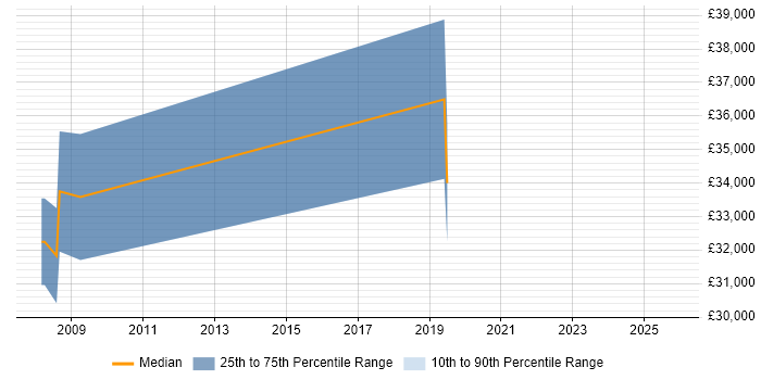 Salary distribution trend for jobs in Bromsgrove citing Automotive