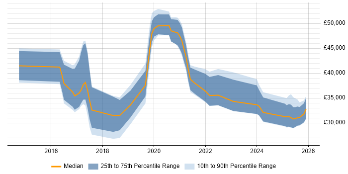 Salary distribution trend for jobs in Bromsgrove citing Azure