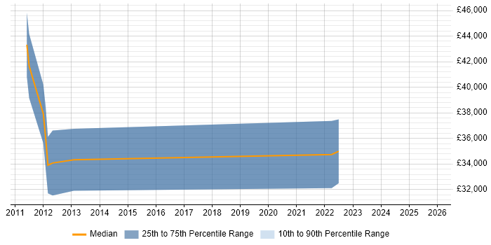 Salary distribution trend for jobs in Bromsgrove citing Banking