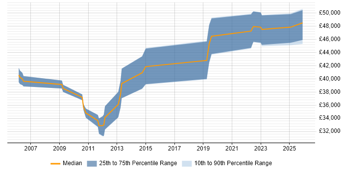 Salary distribution trend for Business Analyst job vacancies in Bromsgrove