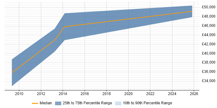 Salary distribution trend for jobs in Bromsgrove citing Business Development