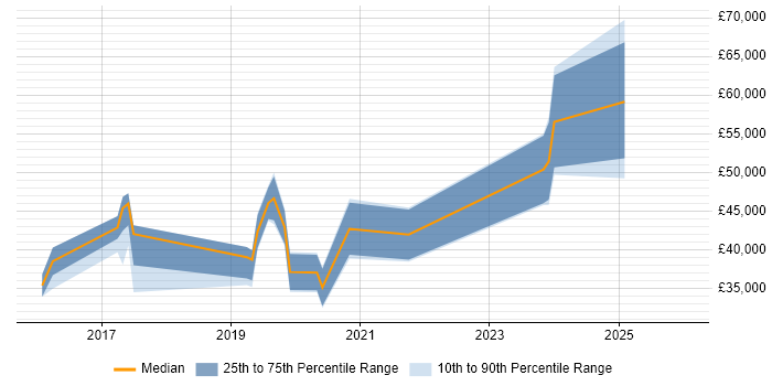 Salary distribution trend for jobs in Bromsgrove citing Business Intelligence