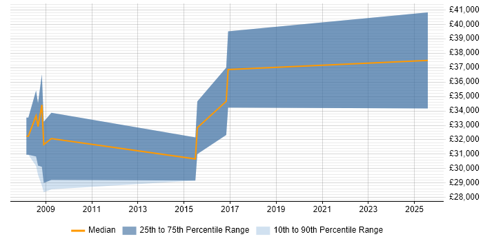 Salary distribution trend for jobs in Bromsgrove citing C