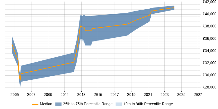 Salary distribution trend for jobs in Bromsgrove citing Citrix