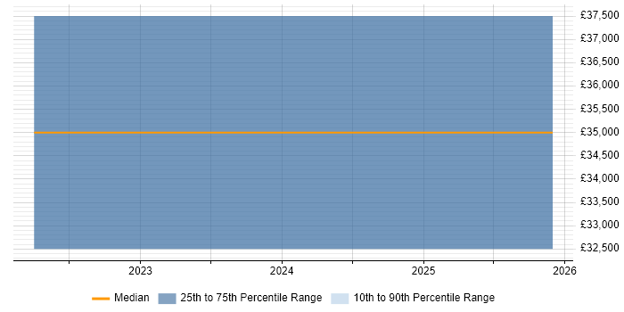 Salary distribution trend for jobs in Bromsgrove citing CompTIA Security+