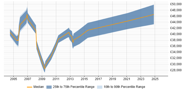 Salary distribution trend for Consultant job vacancies in Bromsgrove