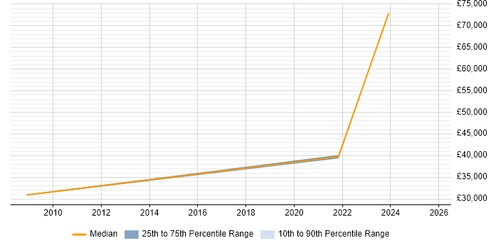 Salary distribution trend for Coordinator job vacancies in Bromsgrove