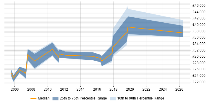 Salary distribution trend for jobs in Bromsgrove citing Customer Requirements