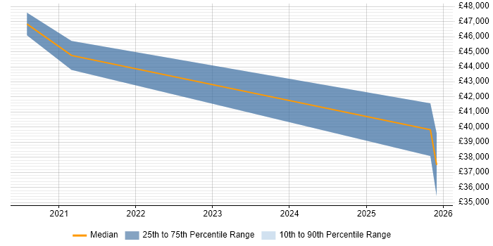 Salary distribution trend for jobs in Bromsgrove citing Cyber Essentials