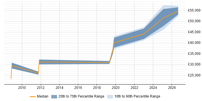 Salary distribution trend for jobs in Bromsgrove citing Data Analysis