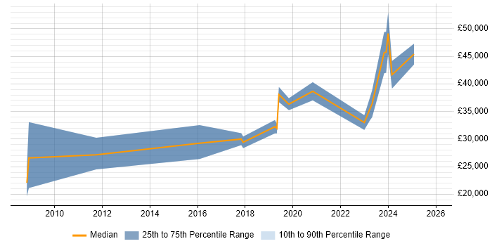 Salary distribution trend for Data Analyst job vacancies in Bromsgrove