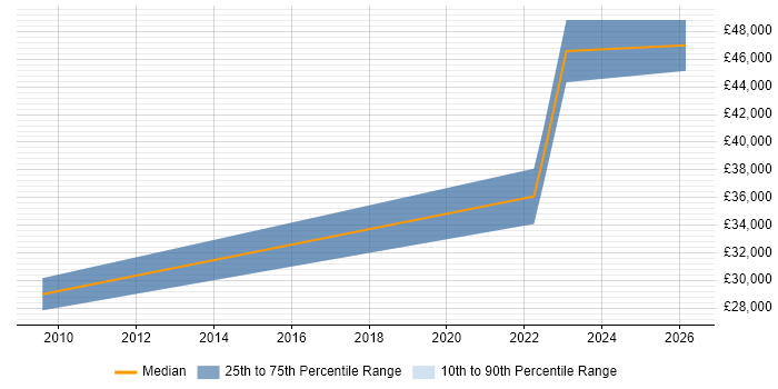 Salary distribution trend for jobs in Bromsgrove citing Data Protection