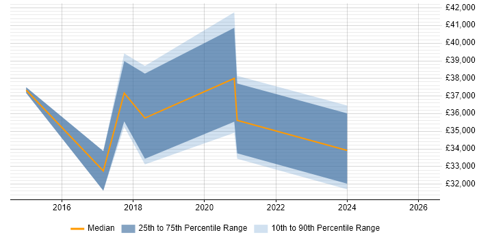 Salary distribution trend for jobs in Bromsgrove citing Decision-Making