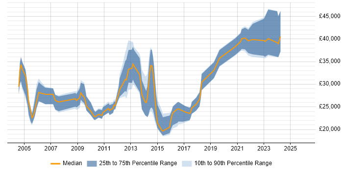 Salary distribution trend for jobs in Bromsgrove citing Degree