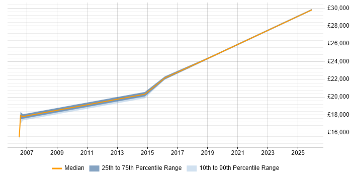 Salary distribution trend for Field Engineer job vacancies in Bromsgrove