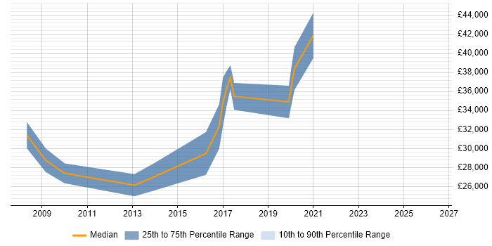 Salary distribution trend for Front-End Developer (Client-Side Developer) job vacancies in Bromsgrove