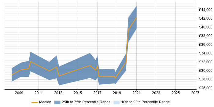 Salary distribution trend for jobs in Bromsgrove citing Front End Development