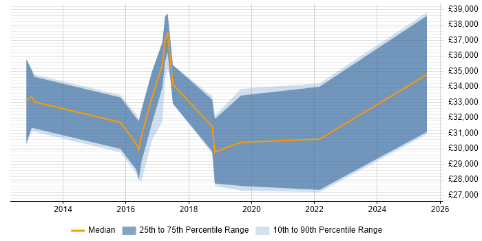 Salary distribution trend for jobs in Bromsgrove citing Git