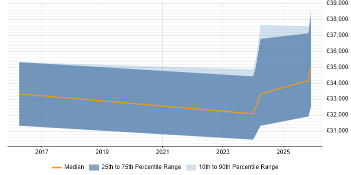Salary distribution trend for jobs in Bromsgrove citing Google Workspace