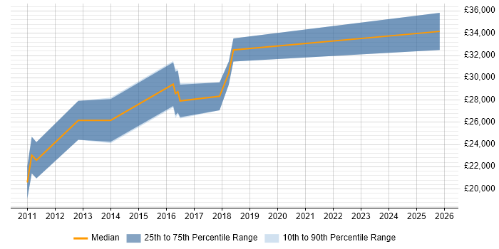 Salary distribution trend for jobs in Bromsgrove citing Google
