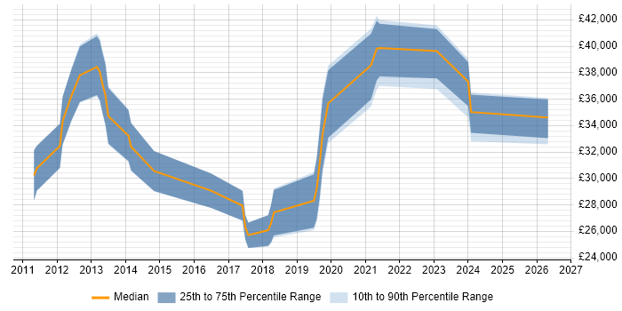 Salary distribution trend for jobs in Bromsgrove citing Hyper-V