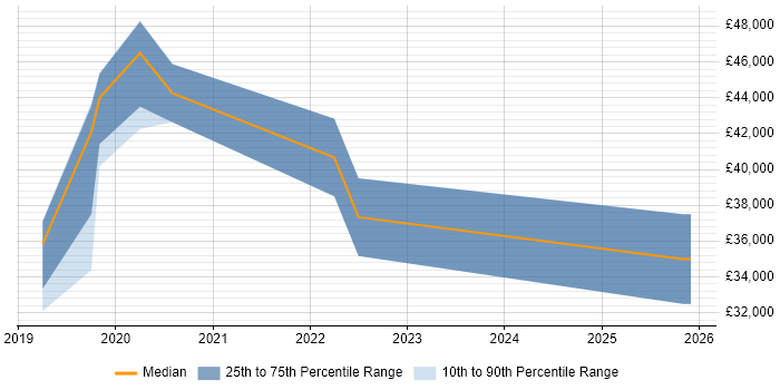 Salary distribution trend for jobs in Bromsgrove citing ISO/IEC 27001