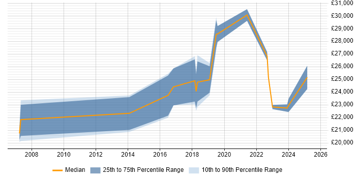 Salary distribution trend for IT Engineer job vacancies in Bromsgrove