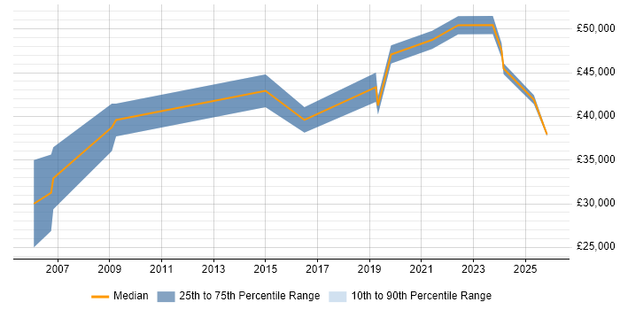 Salary distribution trend for IT Manager job vacancies in Bromsgrove