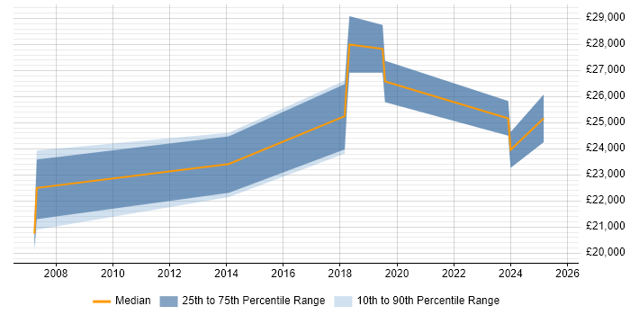 Salary distribution trend for IT Support Engineer job vacancies in Bromsgrove