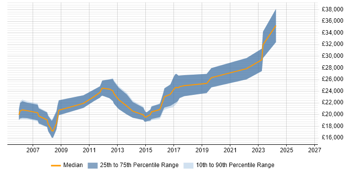 Salary distribution trend for Junior job vacancies in Bromsgrove