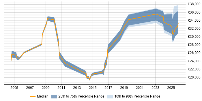 Salary distribution trend for jobs in Bromsgrove citing LAN