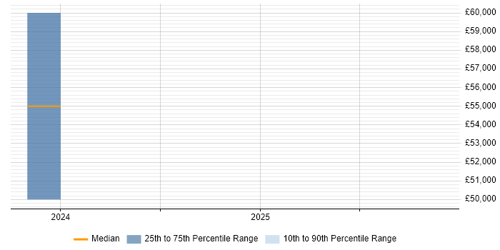 Salary distribution trend for jobs in Bromsgrove citing Machine Learning