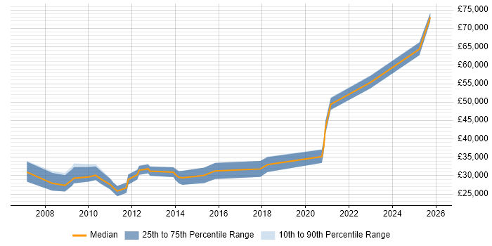 Salary distribution trend for jobs in Bromsgrove citing Marketing