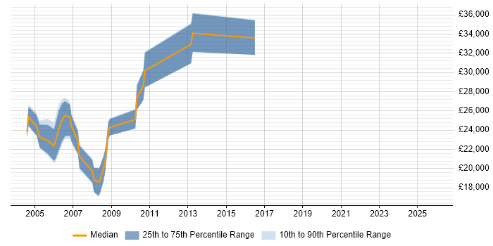 Salary distribution trend for jobs in Bromsgrove citing MCSE