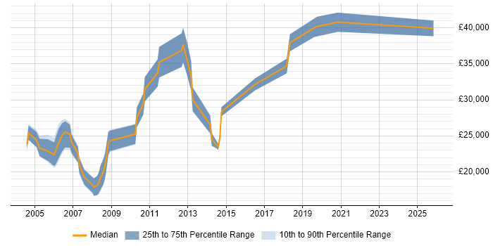Salary distribution trend for jobs in Bromsgrove citing Microsoft Certification