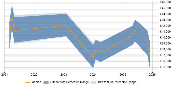 Salary distribution trend for jobs in Bromsgrove citing Microsoft Intune