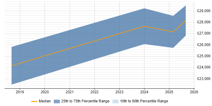 Salary distribution trend for jobs in Bromsgrove citing Mobile Device Management