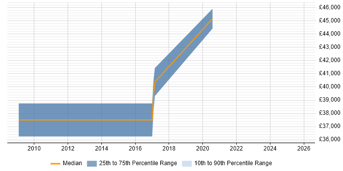 Salary distribution trend for jobs in Bromsgrove citing Network Security