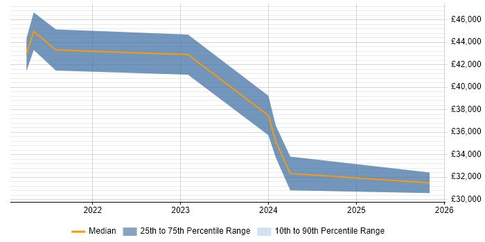 Salary distribution trend for jobs in Bromsgrove citing OneDrive