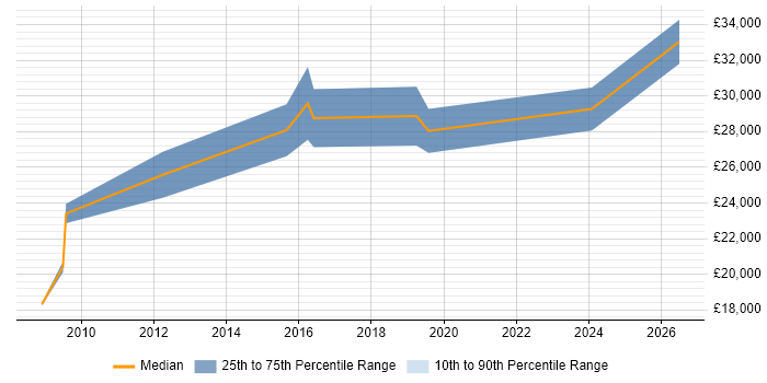 Salary distribution trend for jobs in Bromsgrove citing Organisational Skills